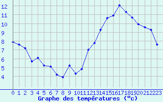 Courbe de tempratures pour Jan (Esp)