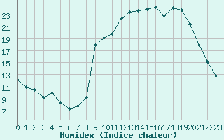 Courbe de l'humidex pour Laqueuille (63)