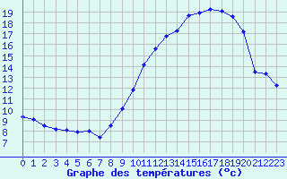 Courbe de tempratures pour Langres (52) 