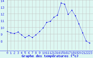 Courbe de tempratures pour Lanvoc (29)