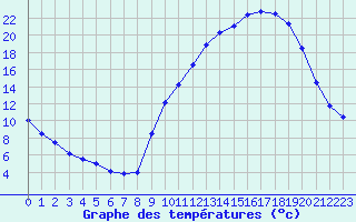 Courbe de tempratures pour Carpentras (84)