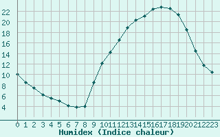 Courbe de l'humidex pour Carpentras (84)