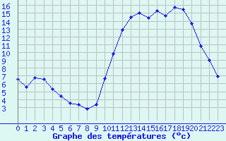 Courbe de tempratures pour Besn (44)