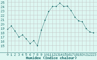 Courbe de l'humidex pour Pointe de Socoa (64)