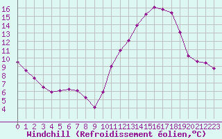 Courbe du refroidissement olien pour Treize-Vents (85)