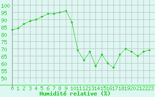 Courbe de l'humidit relative pour Ploeren (56)