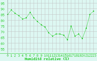 Courbe de l'humidit relative pour Troyes (10)
