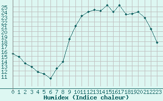 Courbe de l'humidex pour Valleroy (54)