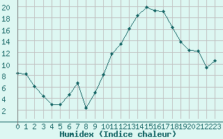 Courbe de l'humidex pour Saint-Amans (48)