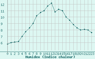 Courbe de l'humidex pour Orly (91)