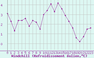 Courbe du refroidissement olien pour Cherbourg (50)
