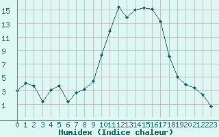 Courbe de l'humidex pour Tarbes (65)