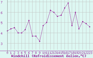 Courbe du refroidissement olien pour Chteaudun (28)