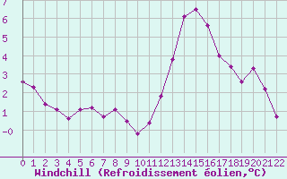 Courbe du refroidissement olien pour Chlons-en-Champagne (51)