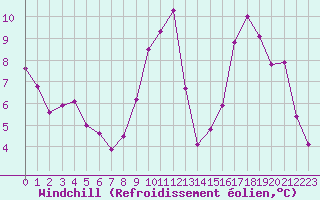Courbe du refroidissement olien pour Embrun (05)