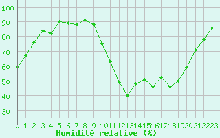 Courbe de l'humidit relative pour Annecy (74)