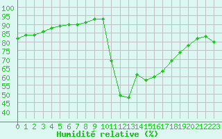 Courbe de l'humidit relative pour Aniane (34)