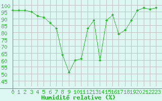 Courbe de l'humidit relative pour Vars - Col de Jaffueil (05)