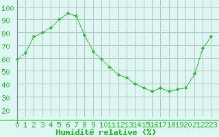 Courbe de l'humidit relative pour Bergerac (24)