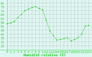 Courbe de l'humidit relative pour Poitiers (86)
