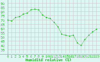 Courbe de l'humidit relative pour Saint-Jean-de-Vedas (34)