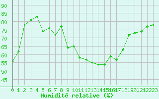 Courbe de l'humidit relative pour Perpignan (66)
