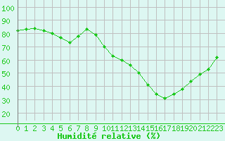 Courbe de l'humidit relative pour Aniane (34)