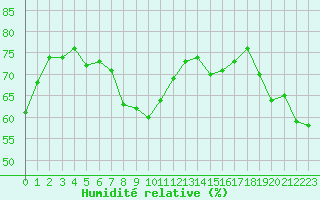 Courbe de l'humidit relative pour Cap Corse (2B)