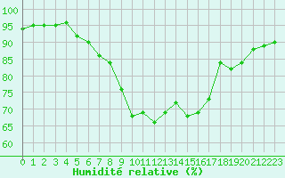 Courbe de l'humidit relative pour Alistro (2B)