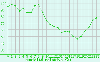Courbe de l'humidit relative pour Dijon / Longvic (21)