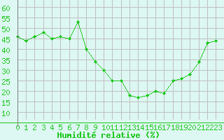 Courbe de l'humidit relative pour Sauteyrargues (34)