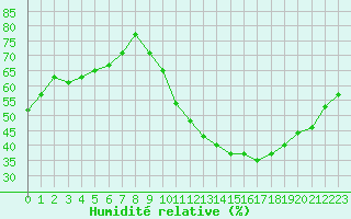 Courbe de l'humidit relative pour Narbonne-Ouest (11)