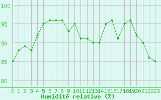 Courbe de l'humidit relative pour Tour-en-Sologne (41)