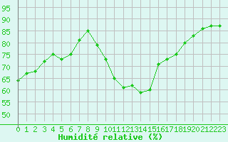 Courbe de l'humidit relative pour Colmar-Ouest (68)