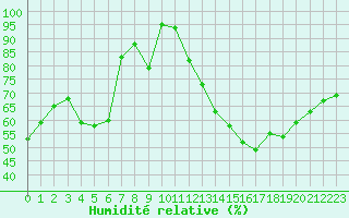 Courbe de l'humidit relative pour Carrion de Calatrava (Esp)