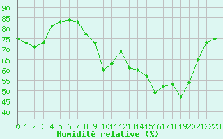 Courbe de l'humidit relative pour Hohrod (68)