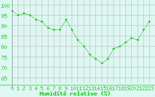 Courbe de l'humidit relative pour Mont-Aigoual (30)