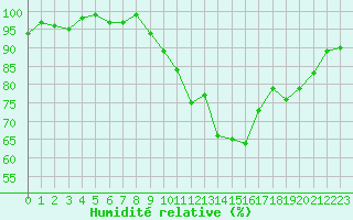Courbe de l'humidit relative pour Besson - Chassignolles (03)