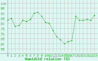 Courbe de l'humidit relative pour Chartres (28)