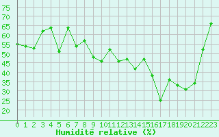 Courbe de l'humidit relative pour Saint-Auban (04)
