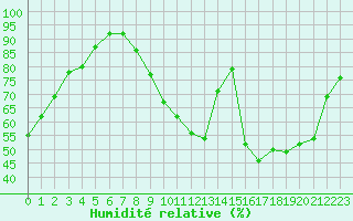 Courbe de l'humidit relative pour Lille (59)