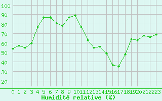 Courbe de l'humidit relative pour Aix-en-Provence (13)