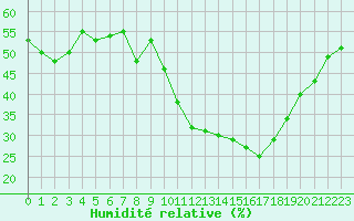 Courbe de l'humidit relative pour Malbosc (07)