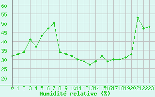 Courbe de l'humidit relative pour Nmes - Courbessac (30)