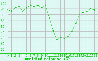 Courbe de l'humidit relative pour Mouilleron-le-Captif (85)