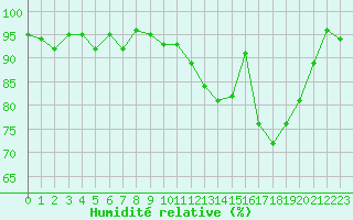 Courbe de l'humidit relative pour Brigueuil (16)