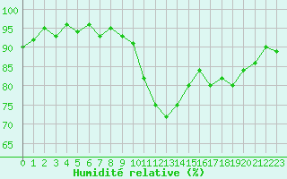 Courbe de l'humidit relative pour Cerisiers (89)