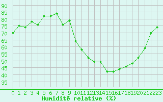 Courbe de l'humidit relative pour Anglars St-Flix(12)