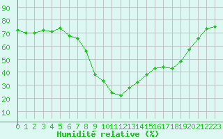 Courbe de l'humidit relative pour Marignane (13)