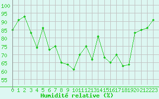 Courbe de l'humidit relative pour Dijon / Longvic (21)